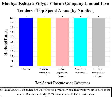 Madhya Kshetra Vidyut Vitaran Company Limited Live Tenders - Top Spend Areas (by Number)