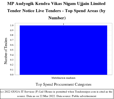 MP Audyogik Kendra Vikas Nigam Ujjain Limited Live Tenders - Top Spend Areas (by Number)