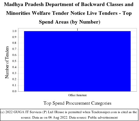 MP Department of Backward Classes Minorities Welfare Live Tenders - Top Spend Areas (by Number)