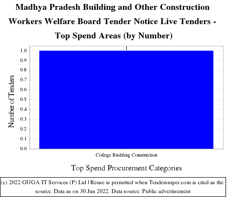 MP Building Other Construction Workers Welfare Board Live Tenders - Top Spend Areas (by Number)