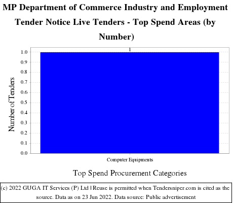 MP Commerce Industry Employment Department Live Tenders - Top Spend Areas (by Number)