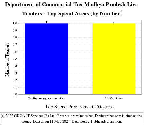 Department of Commercial Tax Madhya Pradesh Live Tenders - Top Spend Areas (by Number)