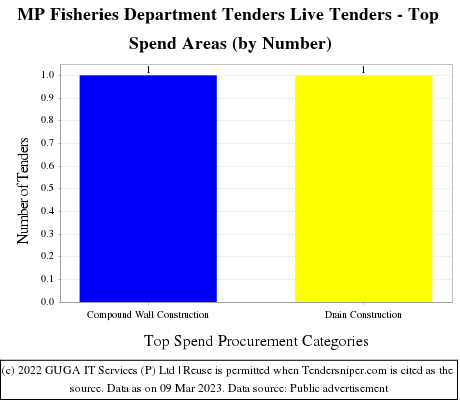 Department of Fisheries Madhya Pradesh Live Tenders - Top Spend Areas (by Number)