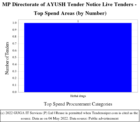 Directorate of AYUSH Madhya Pradesh Live Tenders - Top Spend Areas (by Number)