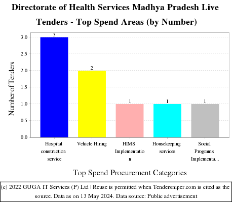Directorate of Health Services Madhya Pradesh Live Tenders - Top Spend Areas (by Number)
