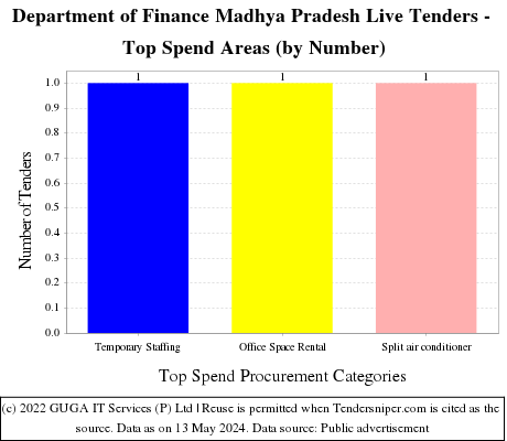 Department of Finance Madhya Pradesh Live Tenders - Top Spend Areas (by Number)