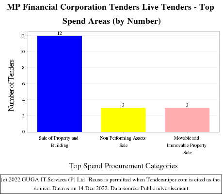 Madhya Pradesh Financial Corporation Live Tenders - Top Spend Areas (by Number)