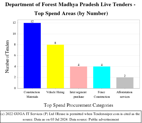 Department of Forest Madhya Pradesh Live Tenders - Top Spend Areas (by Number)