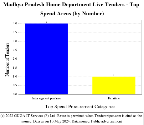 Madhya Pradesh Home Department Live Tenders - Top Spend Areas (by Number)