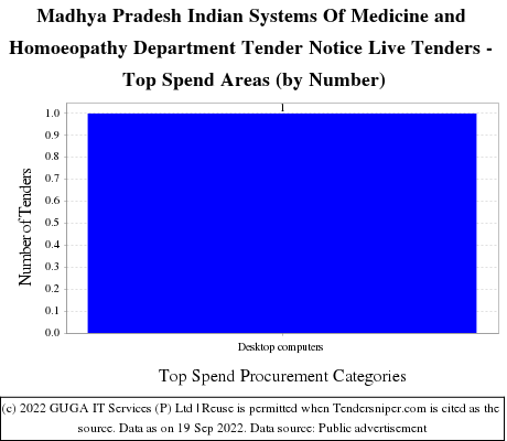 MP Indian Systems Medicine Homoeopathy Department Live Tenders - Top Spend Areas (by Number)