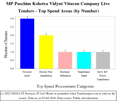 MP Paschim Kshetra Vidyut Vitaran Company Live Tenders - Top Spend Areas (by Number)