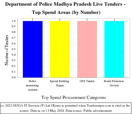 Department of Police Madhya Pradesh Live Tenders - Top Spend Areas (by Number)