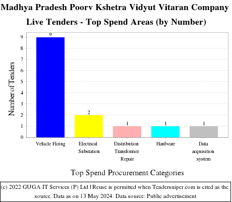 Madhya Pradesh Poorv Kshetra Vidyut Vitaran Company Live Tenders - Top Spend Areas (by Number)