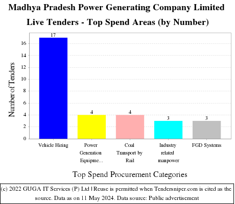 Madhya Pradesh Power Generating Company Limited Live Tenders - Top Spend Areas (by Number)