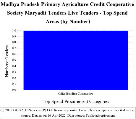 MP Agricultural Credit Cooperative Society Maryadit Live Tenders - Top Spend Areas (by Number)