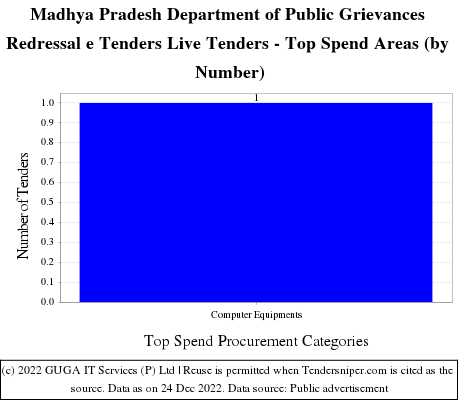 MP Department of Public Grievances Redressal Live Tenders - Top Spend Areas (by Number)