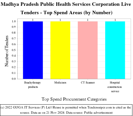 Madhya Pradesh Public Health Services Corporation Live Tenders - Top Spend Areas (by Number)