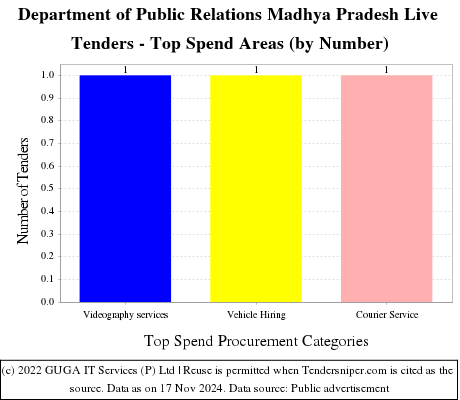 Department of Public Relations Madhya Pradesh Live Tenders - Top Spend Areas (by Number)