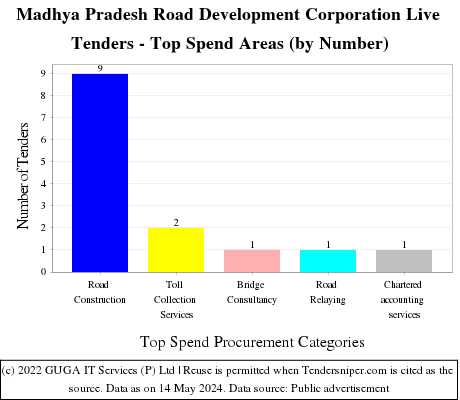 Madhya Pradesh Road Development Corporation Live Tenders - Top Spend Areas (by Number)