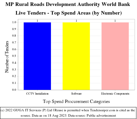 MP Rural Roads Development Authority World Bank Live Tenders - Top Spend Areas (by Number)