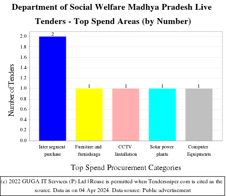 Department of Social Welfare Madhya Pradesh Live Tenders - Top Spend Areas (by Number)