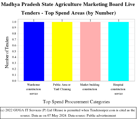 Madhya Pradesh State Agriculture Marketing Board Tenders Live Tenders - Top Spend Areas (by Number)