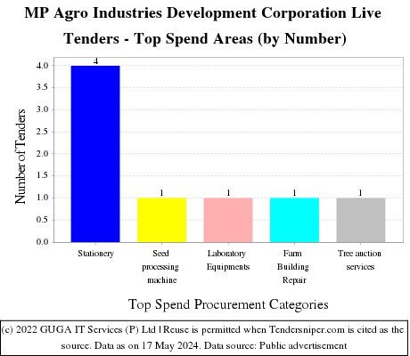 MP Agro Industries Development Corporation Live Tenders - Top Spend Areas (by Number)
