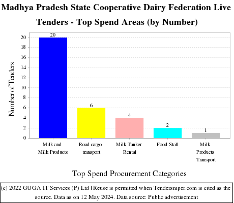 Madhya Pradesh State Cooperative Dairy Federation Live Tenders - Top Spend Areas (by Number)