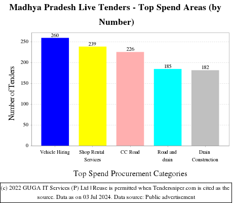 Madhya Pradesh Tenders - Top Spend Areas (by Number)