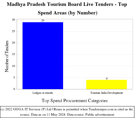 Madhya Pradesh Tourism Board Live Tenders - Top Spend Areas (by Number)