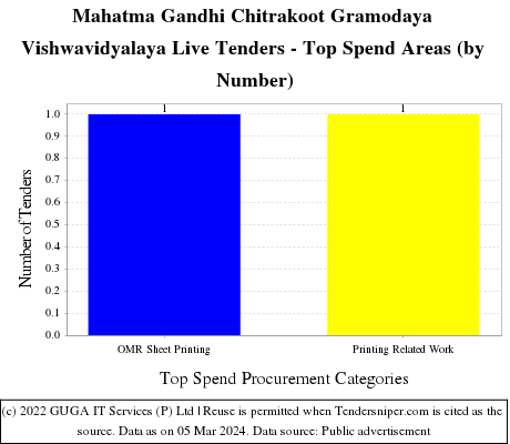 Mahatma Gandhi Chitrakoot Gramodaya Vishwavidyalaya Tenders Live Tenders - Top Spend Areas (by Number)