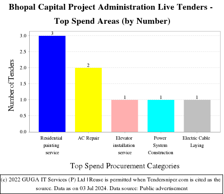 Bhopal Capital Project Administration Live Tenders - Top Spend Areas (by Number)