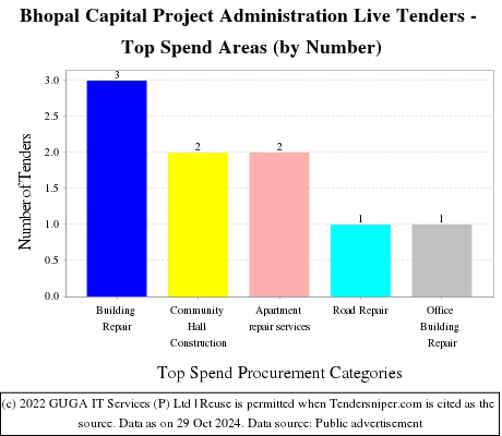 Bhopal Capital Project Administration Live Tenders - Top Spend Areas (by Number)