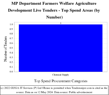 MP Department Farmers Welfare Agriculture Development Live Tenders - Top Spend Areas (by Number)