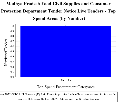 MP Food Civil Supplies Consumer Protection Department Live Tenders - Top Spend Areas (by Number)