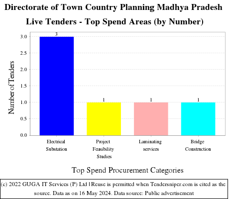 Directorate of Town Country Planning Madhya Pradesh Live Tenders - Top Spend Areas (by Number)