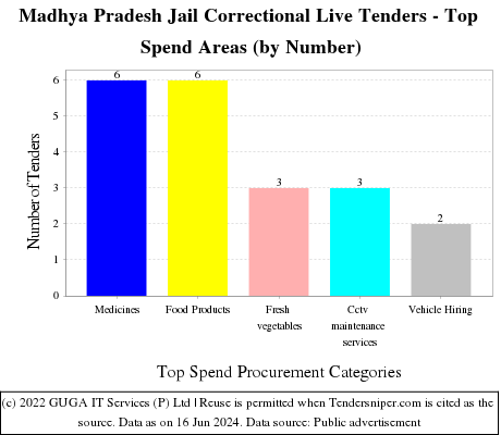 Madhya Pradesh Jail Correctional Live Tenders - Top Spend Areas (by Number)