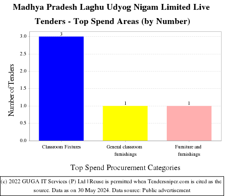 Madhya Pradesh Laghu Udyog Nigam Limited Live Tenders - Top Spend Areas (by Number)