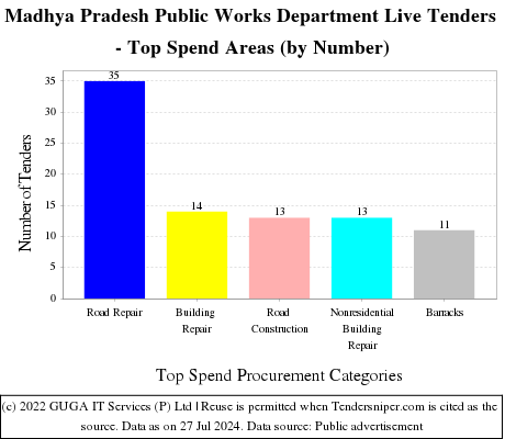 Madhya Pradesh Public Works Department Live Tenders - Top Spend Areas (by Number)