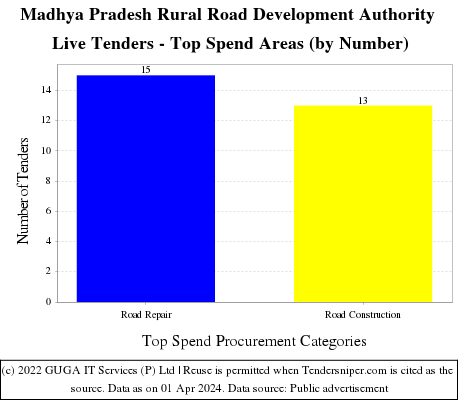 Madhya Pradesh Rural Road Development Authority Live Tenders - Top Spend Areas (by Number)