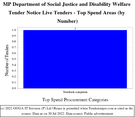 MP Social Justice Disability Welfare Department Live Tenders - Top Spend Areas (by Number)