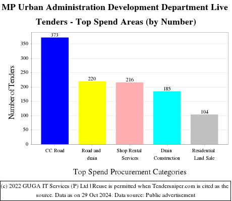 MP Urban Administration Development Department Live Tenders - Top Spend Areas (by Number)