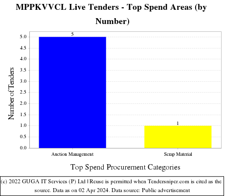 MPPKVVCL Live Tenders - Top Spend Areas (by Number)