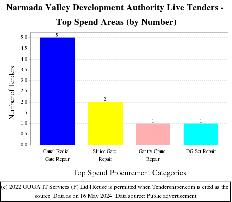 Narmada Valley Development Authority Live Tenders - Top Spend Areas (by Number)