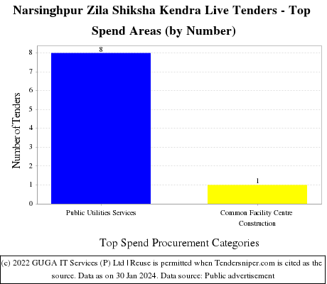 Narsinghpur Zila Shiksha Kendra Live Tenders - Top Spend Areas (by Number)