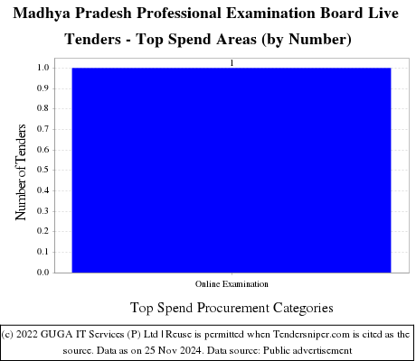 Madhya Pradesh Professional Examination Board Live Tenders - Top Spend Areas (by Number)