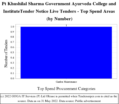 Pt Khushilal Sharma Ayurvedic College Hospital Live Tenders - Top Spend Areas (by Number)