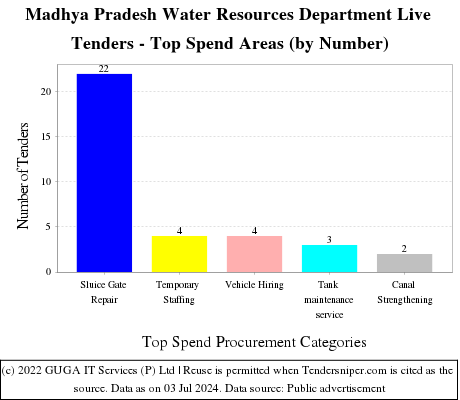 Madhya Pradesh Water Resources Department Live Tenders - Top Spend Areas (by Number)