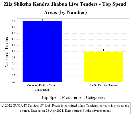 Zila Shiksha Kendra Jhabua Live Tenders - Top Spend Areas (by Number)