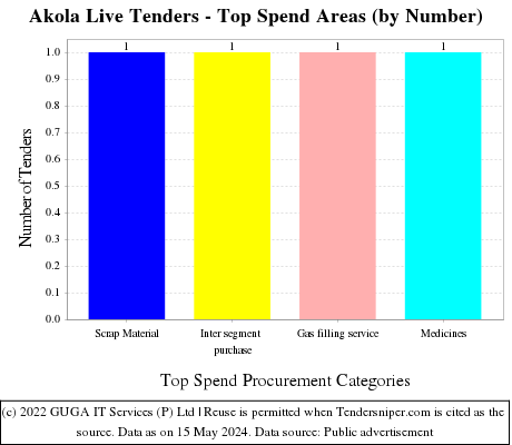Akola Live Tenders - Top Spend Areas (by Number)